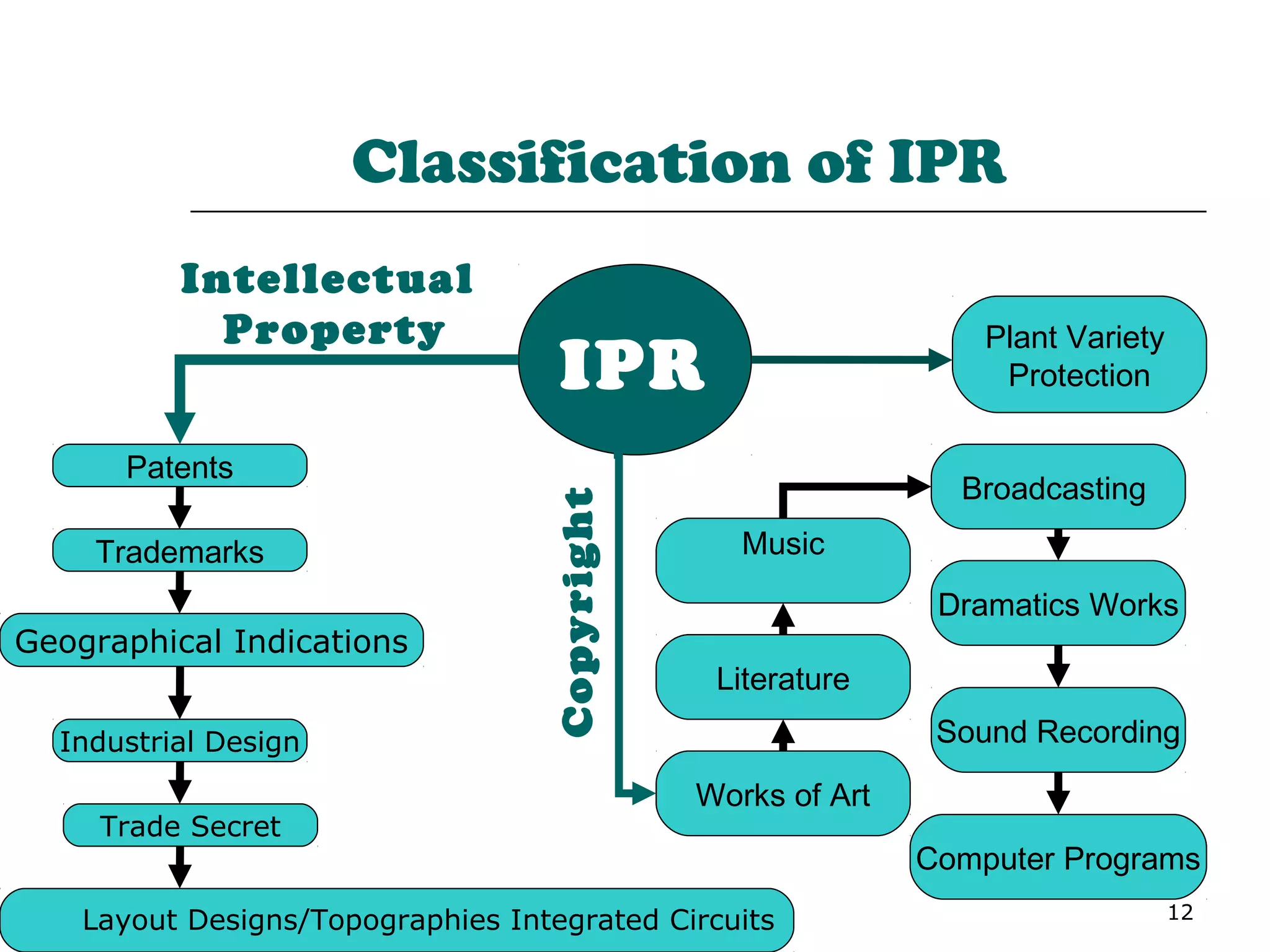 12
IPR
Patents
Geographical Indications
Trademarks
Works of Art
Literature
Music
Broadcasting
Dramatics Works
Sound Recording
Computer Programs
Industrial Design
Classification of IPR
Intellectual
Property
Copyright
Trade Secret
Layout Designs/Topographies Integrated Circuits
Plant Variety
Protection
 