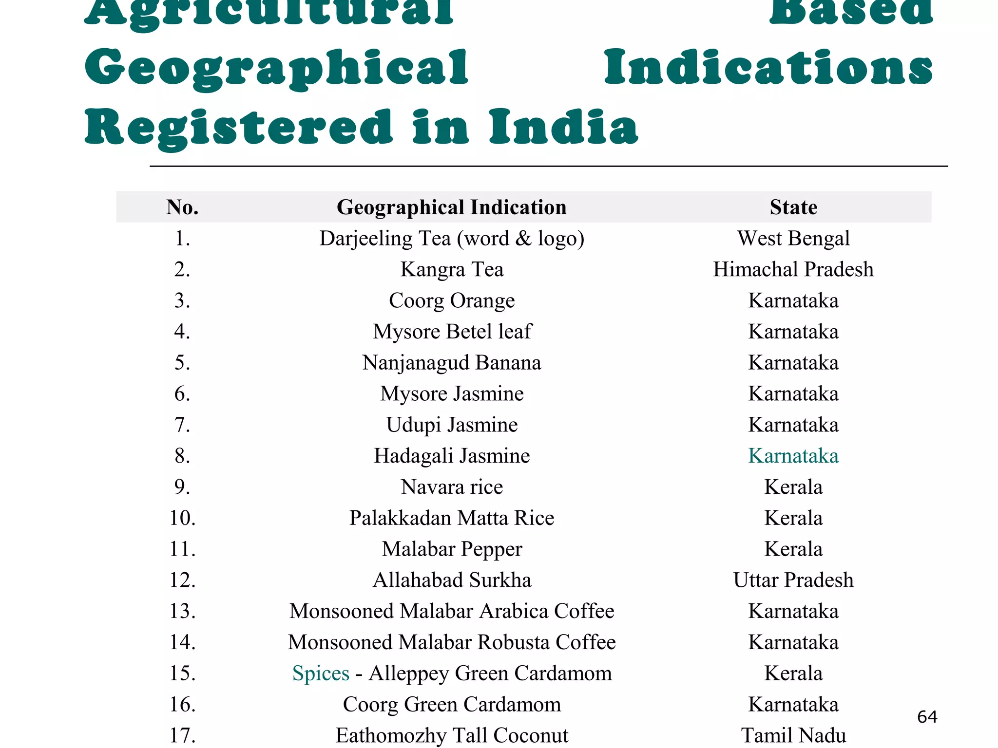Agricultural Based
Geographical Indications
Registered in India
64
No. Geographical Indication State
1. Darjeeling Tea (word & logo) West Bengal
2. Kangra Tea Himachal Pradesh
3. Coorg Orange Karnataka
4. Mysore Betel leaf Karnataka
5. Nanjanagud Banana Karnataka
6. Mysore Jasmine Karnataka
7. Udupi Jasmine Karnataka
8. Hadagali Jasmine Karnataka
9. Navara rice Kerala
10. Palakkadan Matta Rice Kerala
11. Malabar Pepper Kerala
12. Allahabad Surkha Uttar Pradesh
13. Monsooned Malabar Arabica Coffee Karnataka
14. Monsooned Malabar Robusta Coffee Karnataka
15. Spices - Alleppey Green Cardamom Kerala
16. Coorg Green Cardamom Karnataka
17. Eathomozhy Tall Coconut Tamil Nadu
 