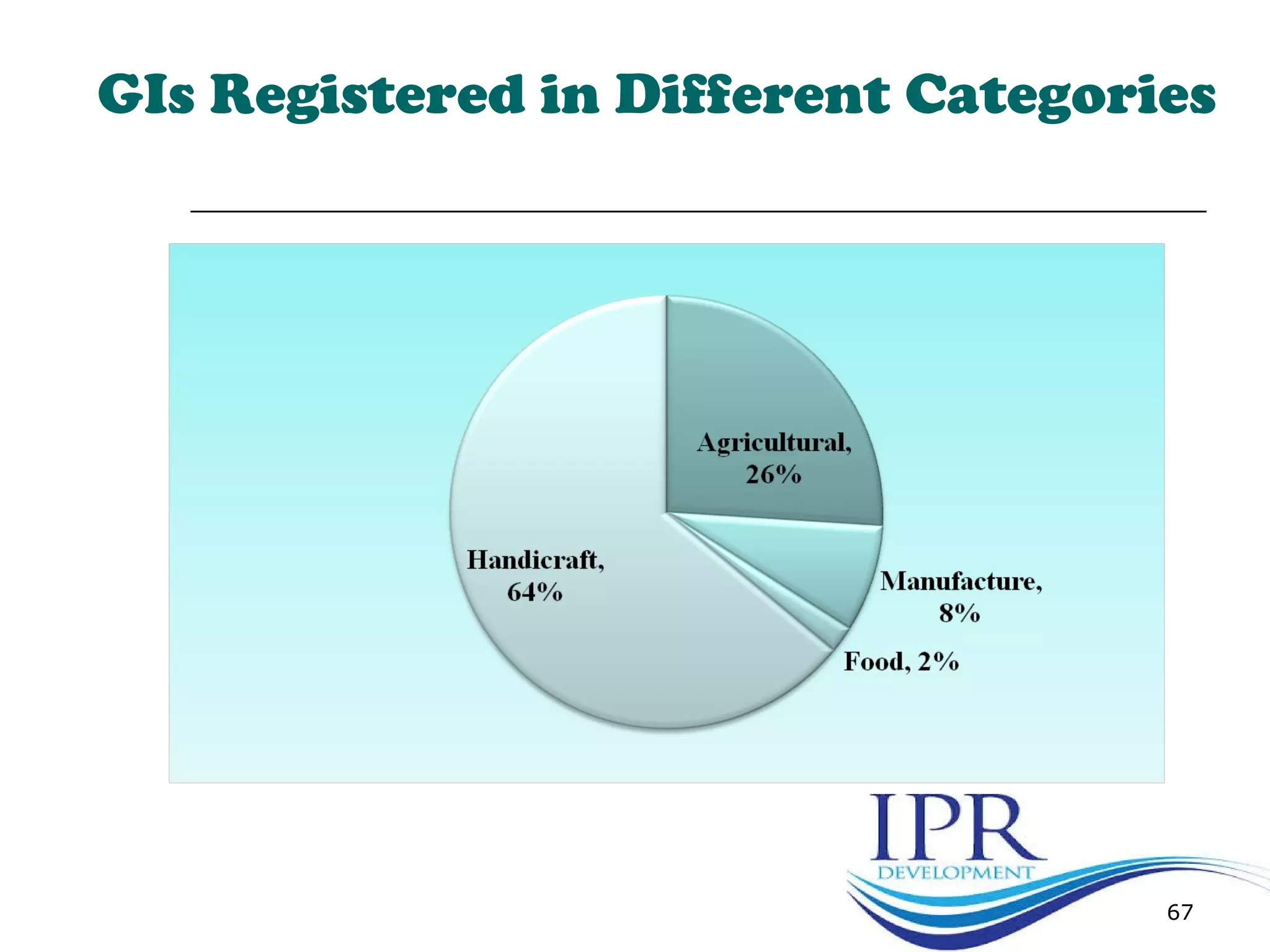 GIs Registered in Different Categories
67
 