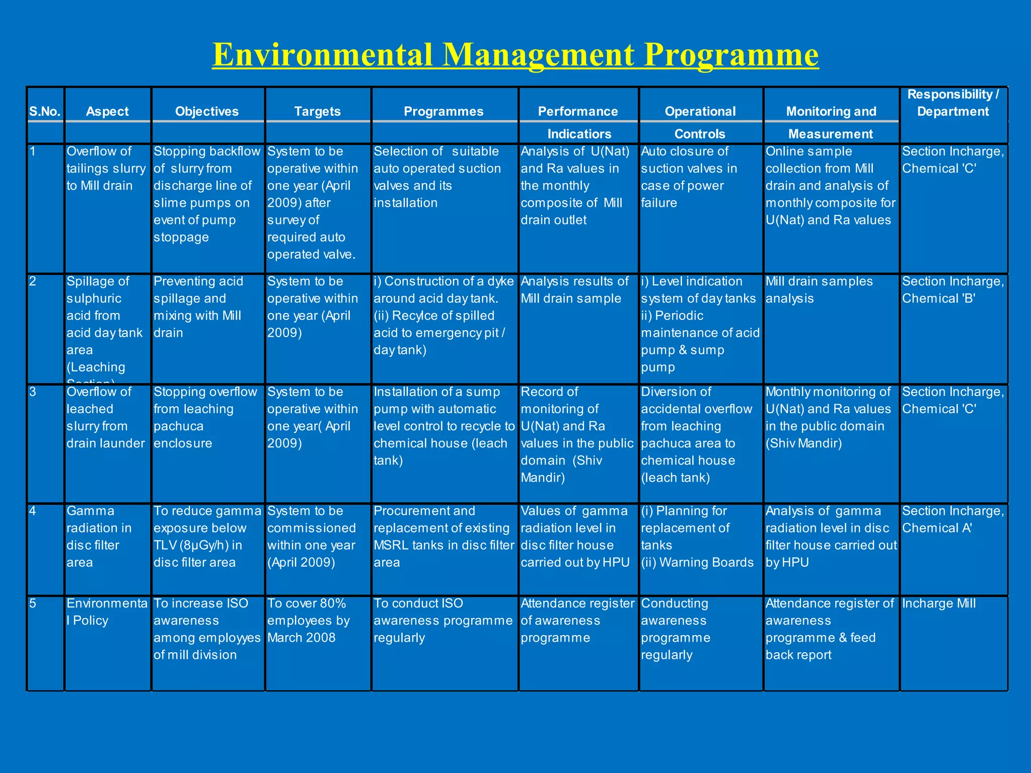 S.No. Aspect Objectives Targets Programmes Performance Operational Monitoring and
Indicatiors Controls Measurement
1 Overflow of
tailings slurry
to Mill drain
Stopping backflow
of slurry from
discharge line of
slime pumps on
event of pump
stoppage
System to be
operative within
one year (April
2009) after
survey of
required auto
operated valve.
Selection of suitable
auto operated suction
valves and its
installation
Analysis of U(Nat)
and Ra values in
the monthly
composite of Mill
drain outlet
Auto closure of
suction valves in
case of power
failure
Online sample
collection from Mill
drain and analysis of
monthly composite for
U(Nat) and Ra values
Section Incharge,
Chemical 'C'
2 Spillage of
sulphuric
acid from
acid day tank
area
(Leaching
Section)
Preventing acid
spillage and
mixing with Mill
drain
System to be
operative within
one year (April
2009)
i) Construction of a dyke
around acid day tank.
(ii) Recylce of spilled
acid to emergency pit /
day tank)
Analysis results of
Mill drain sample
i) Level indication
system of day tanks
ii) Periodic
maintenance of acid
pump & sump
pump
Mill drain samples
analysis
Section Incharge,
Chemical 'B'
3 Overflow of
leached
slurry from
drain launder
Stopping overflow
from leaching
pachuca
enclosure
System to be
operative within
one year( April
2009)
Installation of a sump
pump with automatic
level control to recycle to
chemical house (leach
tank)
Record of
monitoring of
U(Nat) and Ra
values in the public
domain (Shiv
Mandir)
Diversion of
accidental overflow
from leaching
pachuca area to
chemical house
(leach tank)
Monthly monitoring of
U(Nat) and Ra values
in the public domain
(Shiv Mandir)
Section Incharge,
Chemical 'C'
4 Gamma
radiation in
disc filter
area
To reduce gamma
exposure below
TLV (8µGy/h) in
disc filter area
System to be
commissioned
within one year
(April 2009)
Procurement and
replacement of existing
MSRL tanks in disc filter
area
Values of gamma
radiation level in
disc filter house
carried out by HPU
(i) Planning for
replacement of
tanks
(ii) Warning Boards
Analysis of gamma
radiation level in disc
filter house carried out
by HPU
Section Incharge,
Chemical A'
5 Environmenta
l Policy
To increase ISO
awareness
among employyes
of mill division
To cover 80%
employees by
March 2008
To conduct ISO
awareness programme
regularly
Attendance register
of awareness
programme
Conducting
awareness
programme
regularly
Attendance register of
awareness
programme & feed
back report
Incharge Mill
Responsibility /
Department
Environmental Management Programme
 
