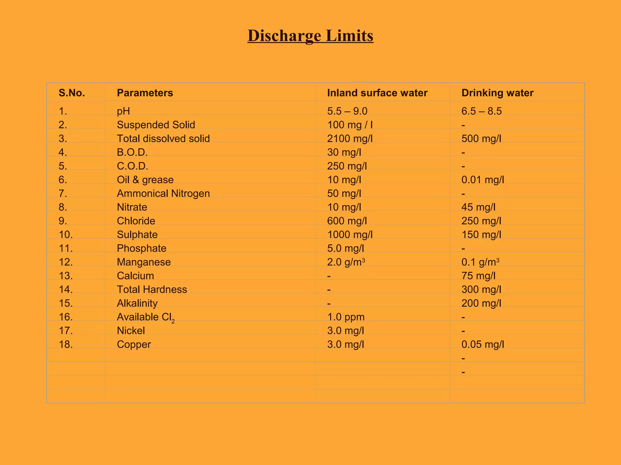 S.No. Parameters Inland surface water Drinking water
1. pH 5.5 – 9.0 6.5 – 8.5
2. Suspended Solid 100 mg / l -
3. Total dissolved solid 2100 mg/l 500 mg/l
4. B.O.D. 30 mg/l -
5. C.O.D. 250 mg/l -
6. Oil & grease 10 mg/l 0.01 mg/l
7. Ammonical Nitrogen 50 mg/l -
8. Nitrate 10 mg/l 45 mg/l
9. Chloride 600 mg/l 250 mg/l
10. Sulphate 1000 mg/l 150 mg/l
11. Phosphate 5.0 mg/l -
12. Manganese 2.0 g/m3
0.1 g/m3
13. Calcium - 75 mg/l
14. Total Hardness - 300 mg/l
15. Alkalinity - 200 mg/l
16. Available Cl2
1.0 ppm -
17. Nickel 3.0 mg/l -
18. Copper 3.0 mg/l 0.05 mg/l
-
-
Discharge Limits
 