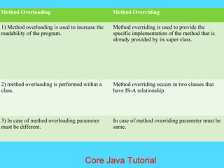 Method Overloading Method Overriding
1) Method overloading is used to increase the
readability of the program.
Method overriding is used to provide the
specific implementation of the method that is
already provided by its super class.
2) method overlaoding is performed within a
class.
Method overriding occurs in two classes that
have IS-A relationship.
3) In case of method overloading parameter
must be different.
In case of method overriding parameter must be
same.
Core Java Tutorial
 
