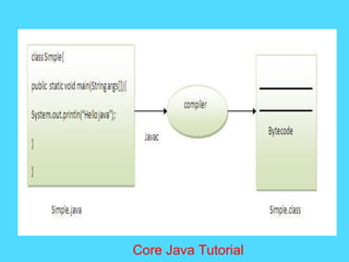 Core Java Tutorial
 
