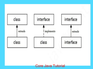 Core Java Tutorial
 