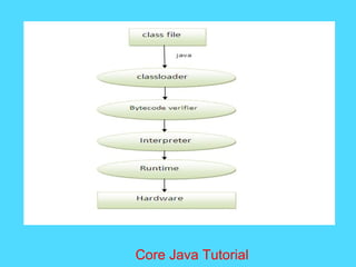 Core Java Tutorial
 