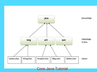 Core Java Tutorial
 
