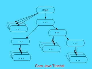 Core Java Tutorial
 