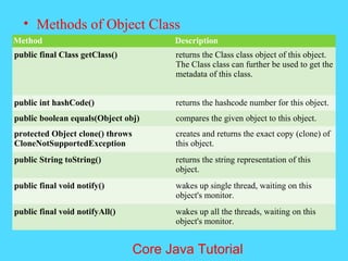&bull; Methods of Object Class
Method Description
public final Class getClass() returns the Class class object of this object.
The Class class can further be used to get the
metadata of this class.
public int hashCode() returns the hashcode number for this object.
public boolean equals(Object obj) compares the given object to this object.
protected Object clone() throws
CloneNotSupportedException
creates and returns the exact copy (clone) of
this object.
public String toString() returns the string representation of this
object.
public final void notify() wakes up single thread, waiting on this
object's monitor.
public final void notifyAll() wakes up all the threads, waiting on this
object's monitor.
Core Java Tutorial
 