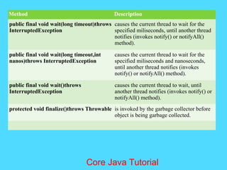 Method Description
public final void wait(long timeout)throws
InterruptedException
causes the current thread to wait for the
specified miliseconds, until another thread
notifies (invokes notify() or notifyAll()
method).
public final void wait(long timeout,int
nanos)throws InterruptedException
causes the current thread to wait for the
specified miliseconds and nanoseconds,
until another thread notifies (invokes
notify() or notifyAll() method).
public final void wait()throws
InterruptedException
causes the current thread to wait, until
another thread notifies (invokes notify() or
notifyAll() method).
protected void finalize()throws Throwable is invoked by the garbage collector before
object is being garbage collected.
Core Java Tutorial
 