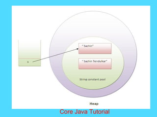 Core Java Tutorial
 