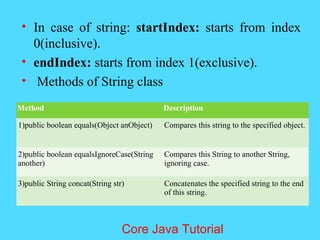 &bull; In case of string: startIndex: starts from index
0(inclusive).
&bull; endIndex: starts from index 1(exclusive).
&bull; Methods of String class
Method Description
1)public boolean equals(Object anObject) Compares this string to the specified object.
2)public boolean equalsIgnoreCase(String
another)
Compares this String to another String,
ignoring case.
3)public String concat(String str) Concatenates the specified string to the end
of this string.
Core Java Tutorial
 