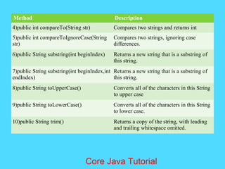 Method Description
4)public int compareTo(String str) Compares two strings and returns int
5)public int compareToIgnoreCase(String
str)
Compares two strings, ignoring case
differences.
6)public String substring(int beginIndex) Returns a new string that is a substring of
this string.
7)public String substring(int beginIndex,int
endIndex)
Returns a new string that is a substring of
this string.
8)public String toUpperCase() Converts all of the characters in this String
to upper case
9)public String toLowerCase() Converts all of the characters in this String
to lower case.
10)public String trim() Returns a copy of the string, with leading
and trailing whitespace omitted.
Core Java Tutorial
 