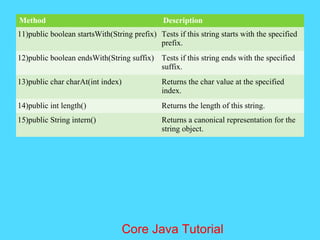 Method Description
11)public boolean startsWith(String prefix) Tests if this string starts with the specified
prefix.
12)public boolean endsWith(String suffix) Tests if this string ends with the specified
suffix.
13)public char charAt(int index) Returns the char value at the specified
index.
14)public int length() Returns the length of this string.
15)public String intern() Returns a canonical representation for the
string object.
Core Java Tutorial
 