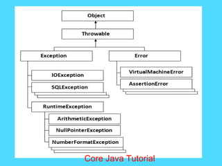 Core Java Tutorial
 
