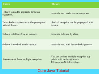 Throw Throws
1)throw is used to explicitly throw an
exception.
throws is used to declare an exception.
2)checked exception can not be propagated
without throws.
checked exception can be propagated with
throws.
3)throw is followed by an instance. throws is followed by class.
4)throw is used within the method. throws is used with the method signature.
5)You cannot throw multiple exception
You can declare multiple exception e.g.
public void method()throws
IOException,SQLException.
Core Java Tutorial
 