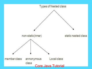 Core Java Tutorial
 