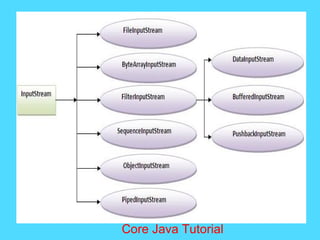 Core Java Tutorial
 