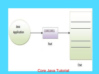 Core Java Tutorial
 