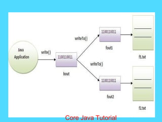 Core Java Tutorial
 