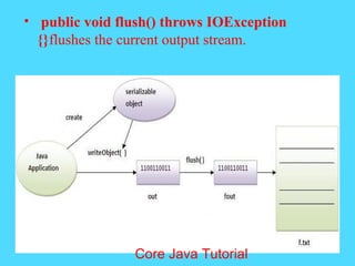 &bull; public void flush() throws IOException
{}flushes the current output stream.
Core Java Tutorial
 
