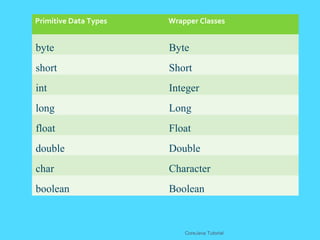 Primitive Data Types Wrapper Classes
byte Byte
short Short
int Integer
long Long
float Float
double Double
char Character
boolean Boolean
CoreJava Tutorial
 