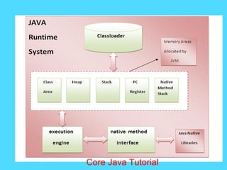 Core Java Tutorial
 
