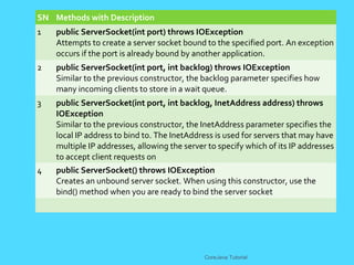 SN Methods with Description
1 public ServerSocket(int port) throws IOException
Attempts to create a server socket bound to the specified port. An exception
occurs if the port is already bound by another application.
2 public ServerSocket(int port, int backlog) throws IOException
Similar to the previous constructor, the backlog parameter specifies how
many incoming clients to store in a wait queue.
3 public ServerSocket(int port, int backlog, InetAddress address) throws
IOException
Similar to the previous constructor, the InetAddress parameter specifies the
local IP address to bind to. The InetAddress is used for servers that may have
multiple IP addresses, allowing the server to specify which of its IP addresses
to accept client requests on
4 public ServerSocket() throws IOException
Creates an unbound server socket. When using this constructor, use the
bind() method when you are ready to bind the server socket
CoreJava Tutorial
 