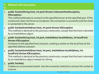 S
N
Methods with Description
1 public Socket(String host, int port) throws UnknownHostException,
IOException.
This method attempts to connect to the specified server at the specified port. If this
constructor does not throw an exception, the connection is successful and the client
is connected to the server.
2 public Socket(InetAddress host, int port) throws IOException
This method is identical to the previous constructor, except that the host is denoted
by an InetAddress object.
3 public Socket(String host, int port, InetAddress localAddress, int localPort)
throws IOException.
Connects to the specified host and port, creating a socket on the local host at the
specified address and port.
4 public Socket(InetAddress host, int port, InetAddress localAddress, int
localPort) throws IOException.
This method is identical to the previous constructor, except that the host is denoted
by an InetAddress object instead of a String
5 public Socket()
Creates an unconnected socket. Use the connect() method to connect this socket to
a server.
CoreJava Tutorial
 
