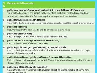 S
N
Methods with Description
1 public void connect(SocketAddress host, int timeout) throws IOException
This method connects the socket to the specified host. This method is needed only
when you instantiated the Socket using the no-argument constructor.
2 public InetAddress getInetAddress()
This method returns the address of the other computer that this socket is connected to.
3 public int getPort()
Returns the port the socket is bound to on the remote machine.
4 public int getLocalPort()
Returns the port the socket is bound to on the local machine.
5 public SocketAddress getRemoteSocketAddress()
Returns the address of the remote socket.
6 public InputStream getInputStream() throws IOException
Returns the input stream of the socket. The input stream is connected to the output
stream of the remote socket.
7 public OutputStream getOutputStream() throws IOException
Returns the output stream of the socket. The output stream is connected to the input
stream of the remote socket
8 public void close() throws IOException
Closes the socket, which makes this Socket object no longer capable of connectingCoreJava Tutorial
 
