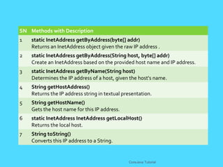 SN Methods with Description
1 static InetAddress getByAddress(byte[] addr)
Returns an InetAddress object given the raw IP address .
2 static InetAddress getByAddress(String host, byte[] addr)
Create an InetAddress based on the provided host name and IP address.
3 static InetAddress getByName(String host)
Determines the IP address of a host, given the host's name.
4 String getHostAddress()
Returns the IP address string in textual presentation.
5 String getHostName()
Gets the host name for this IP address.
6 static InetAddress InetAddress getLocalHost()
Returns the local host.
7 String toString()
Converts this IP address to a String.
CoreJava Tutorial
 