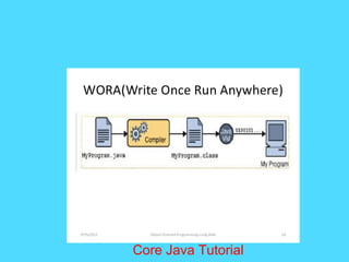 Core Java Tutorial
 
