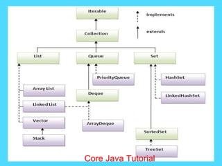 Core Java Tutorial
 