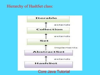 Hierarchy of HashSet class:
Core Java Tutorial
 