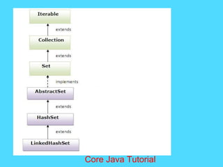 Core Java Tutorial
 