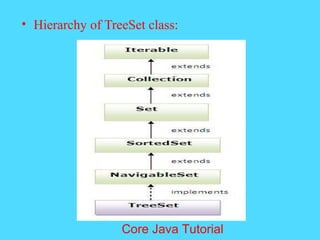 &bull; Hierarchy of TreeSet class:
Core Java Tutorial
 