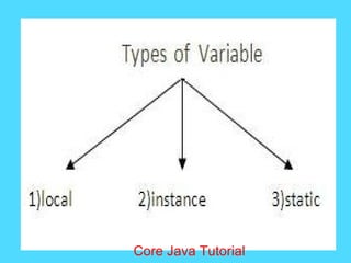 Core Java Tutorial
 