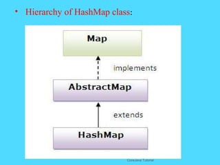 &bull; Hierarchy of HashMap class:
CoreJava Tutorial
 