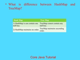 &bull; What is difference between HashMap and
TreeMap?
Hash Map Tree Map
1) HashMap is can contain one
null key.
TreeMap connot contain any
null key.
2) HashMap maintains no order.
TreeMap maintains ascending
order.
Core Java Tutorial
 