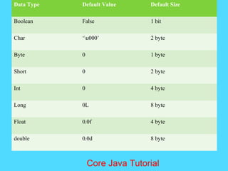 Data Type Default Value Default Size
Boolean False 1 bit
Char &lsquo;u000&rsquo; 2 byte
Byte 0 1 byte
Short 0 2 byte
Int 0 4 byte
Long 0L 8 byte
Float 0.0f 4 byte
double 0.0d 8 byte
Core Java Tutorial
 
