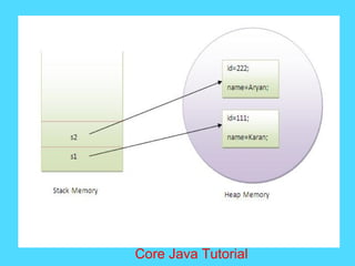 Core Java Tutorial
 
