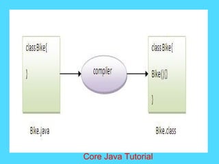 Core Java Tutorial
 