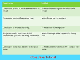 Constructor Method
Constructor is used to initialize the state of an
object.
Method is used to expose behaviour of an
object.
Constructor must not have return type. Method must have return type.
Constructor is invoked implicitly. Method is invoked explicitly.
The java compiler provides a default
constructor if you don't have any constructor.
Method is not provided by compiler in any
case.
Constructor name must be same as the class
name.
Method name may or may not be same as class
name.
Core Java Tutorial
 