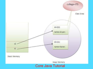 Core Java Tutorial
 