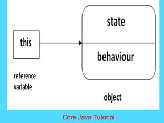 Core Java Tutorial
 