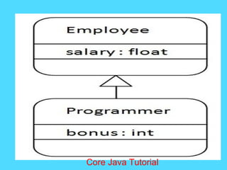 Core Java Tutorial
 