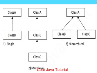 Core Java Tutorial
 