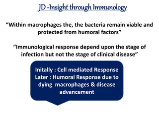 “Within macrophages the, the bacteria remain viable and
protected from humoral factors”
“Immunological response depend upon the stage of
infection but not the stage of clinical disease”
Initally : Cell mediated Response
Later : Humoral Response due to
dying macrophages & disease
advancement
JD -Insight through Immunology
 