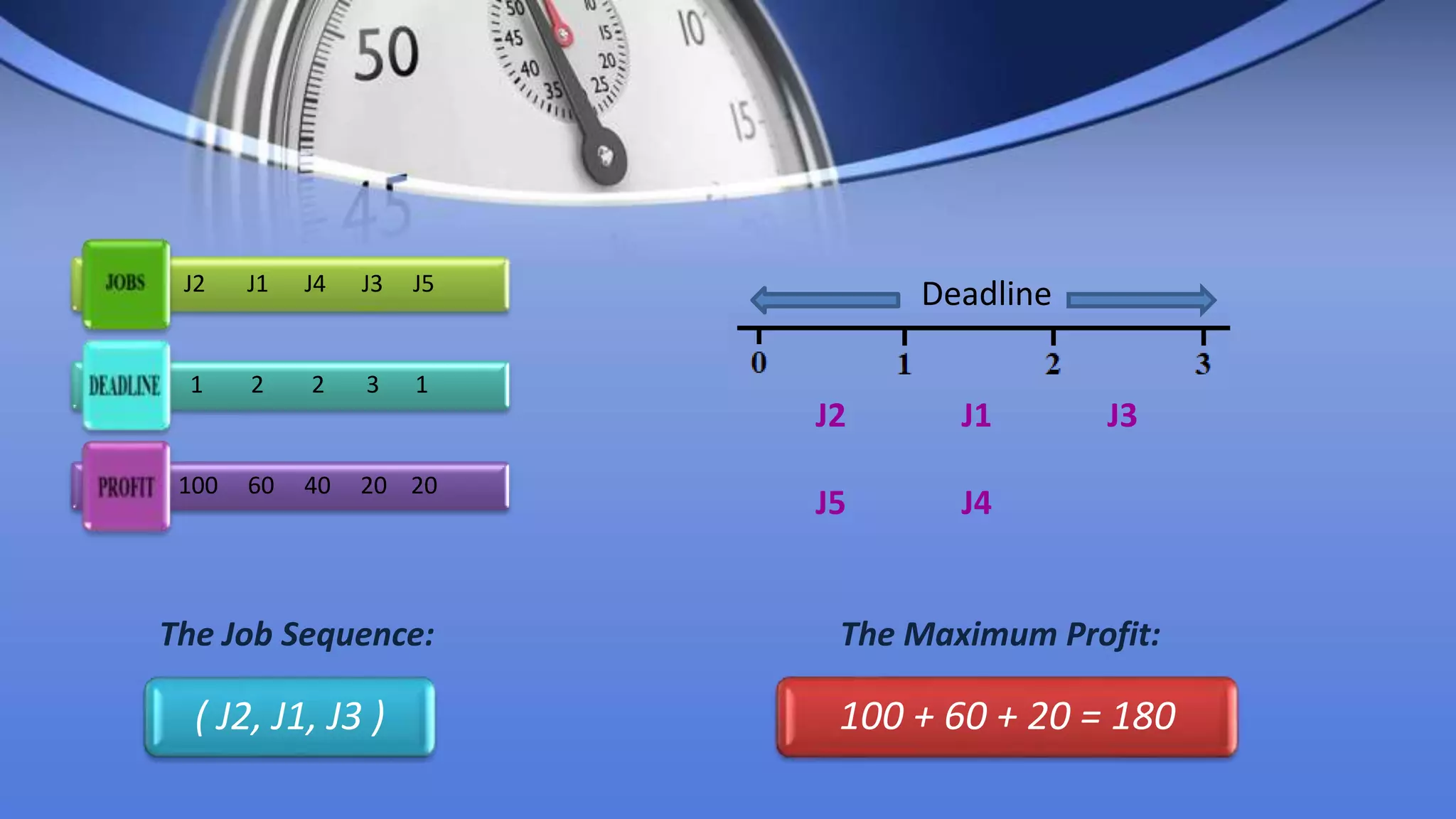 J2 J1 J4 J3 J5
1 2 2 3 1
100 60 40 20 20
J2
J5
J1
J4
J3
Deadline
The Job Sequence:
( J2, J1, J3 )
The Maximum Profit:
100 + 60 + 20 = 180