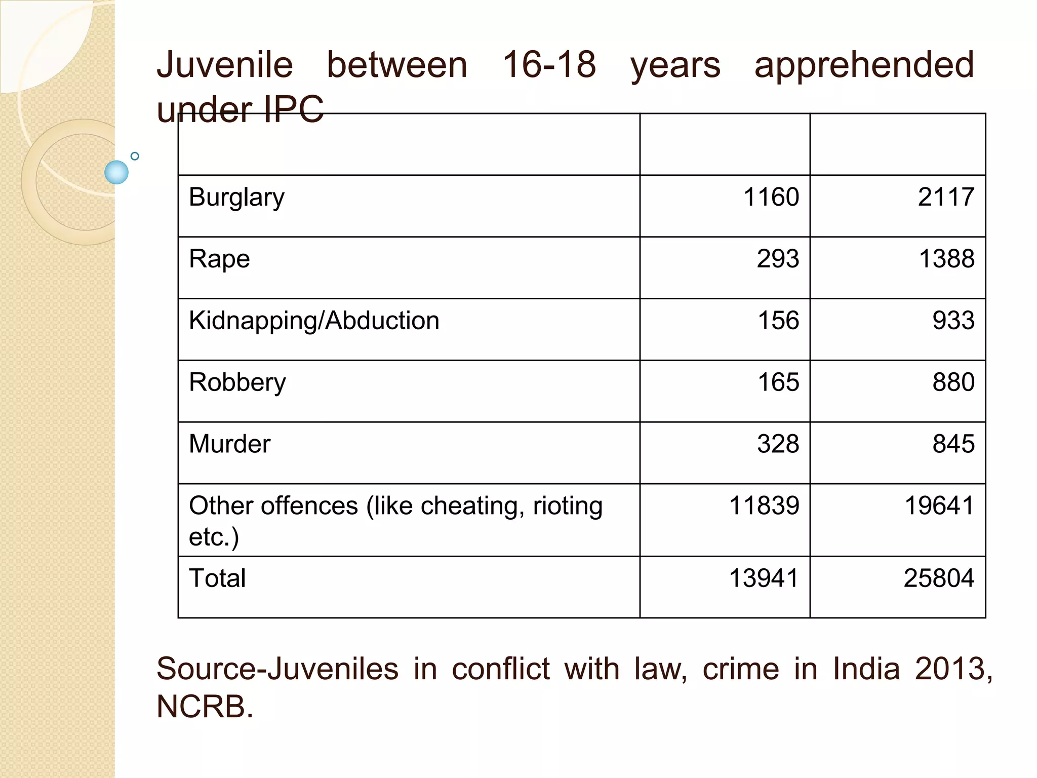 Juvenile between 16-18 years apprehended
under IPC
Crime 2003 2013
Burglary 1160 2117
Rape 293 1388
Kidnapping/Abduction 156 933
Robbery 165 880
Murder 328 845
Other offences (like cheating, rioting
etc.)
11839 19641
Total 13941 25804
Source-Juveniles in conflict with law, crime in India 2013,
NCRB.
 