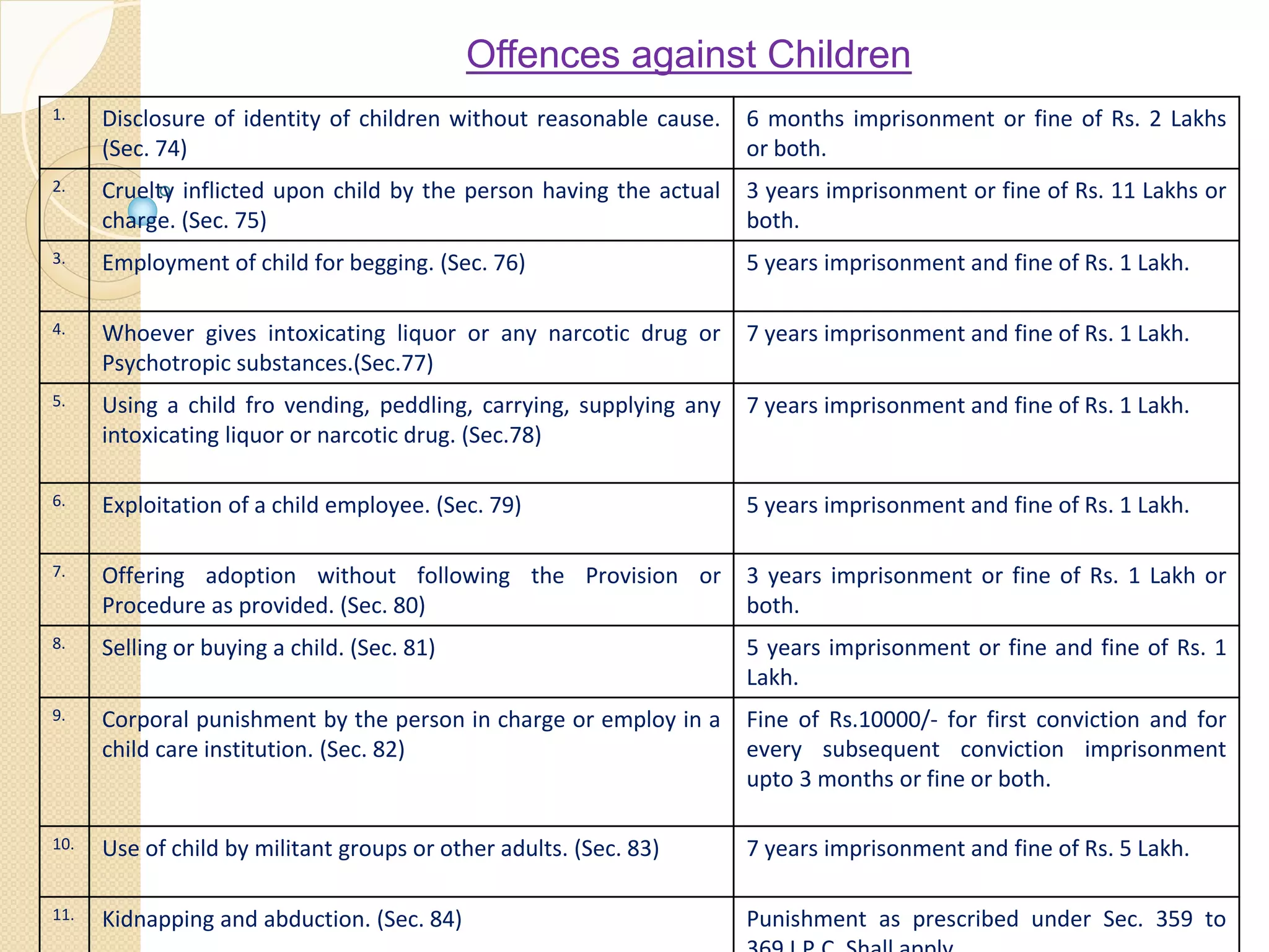 Offences against Children
1. Disclosure of identity of children without reasonable cause.
(Sec. 74)
6 months imprisonment or fine of Rs. 2 Lakhs
or both.
2. Cruelty inflicted upon child by the person having the actual
charge. (Sec. 75)
3 years imprisonment or fine of Rs. 11 Lakhs or
both.
3. Employment of child for begging. (Sec. 76) 5 years imprisonment and fine of Rs. 1 Lakh.
4. Whoever gives intoxicating liquor or any narcotic drug or
Psychotropic substances.(Sec.77)
7 years imprisonment and fine of Rs. 1 Lakh.
5. Using a child fro vending, peddling, carrying, supplying any
intoxicating liquor or narcotic drug. (Sec.78)
7 years imprisonment and fine of Rs. 1 Lakh.
6. Exploitation of a child employee. (Sec. 79) 5 years imprisonment and fine of Rs. 1 Lakh.
7. Offering adoption without following the Provision or
Procedure as provided. (Sec. 80)
3 years imprisonment or fine of Rs. 1 Lakh or
both.
8. Selling or buying a child. (Sec. 81) 5 years imprisonment or fine and fine of Rs. 1
Lakh.
9. Corporal punishment by the person in charge or employ in a
child care institution. (Sec. 82)
Fine of Rs.10000/- for first conviction and for
every subsequent conviction imprisonment
upto 3 months or fine or both.
10. Use of child by militant groups or other adults. (Sec. 83) 7 years imprisonment and fine of Rs. 5 Lakh.
11. Kidnapping and abduction. (Sec. 84) Punishment as prescribed under Sec. 359 to
 